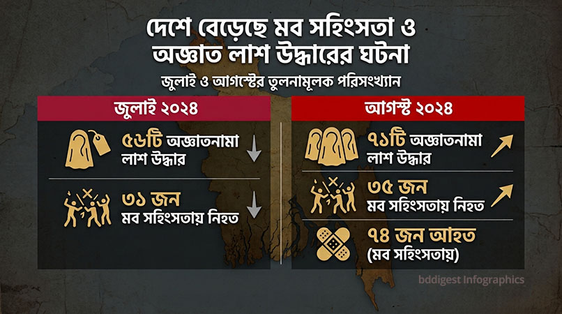 আগস্টে অজ্ঞাতনামা লাশ উদ্ধার ৭১টি, মব সহিংসতায় নিহত বেড়ে ৩৫